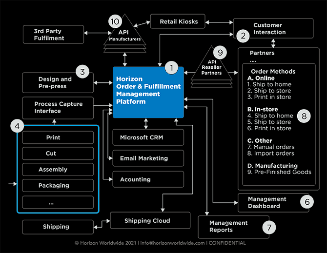 Horizon API platform